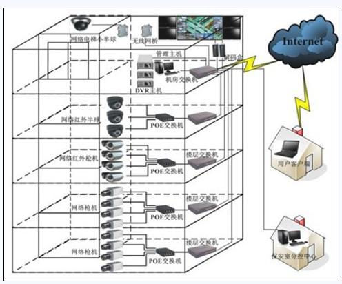 分析智能大厦网络视频监控的系统应用 - 吉美智慧[安防视频监控平台开